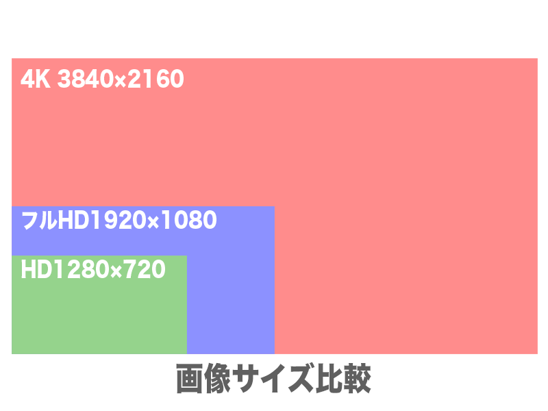 4kと60fpsは扱いに注意が必要 一眼レフ動画に適切な画像サイズとフレームレートとは へちまノート